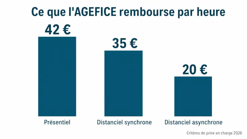 Graphique comparant les trois taux horaires de prise en charge AGEFICE 2026 : 42 euros en présentiel, 35 en distanciel synchrone, 20 en asynchrone