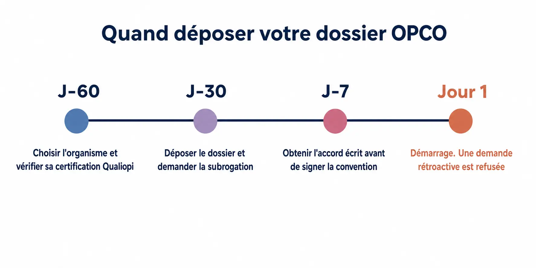 Calendrier de dépôt d'un dossier OPCO : à J-60 choisir l'organisme et vérifier Qualiopi, à J-30 déposer le dossier et demander la subrogation, à J-7 obtenir l'accord écrit, au jour 1 le démarrage après lequel une demande rétroactive est refusée