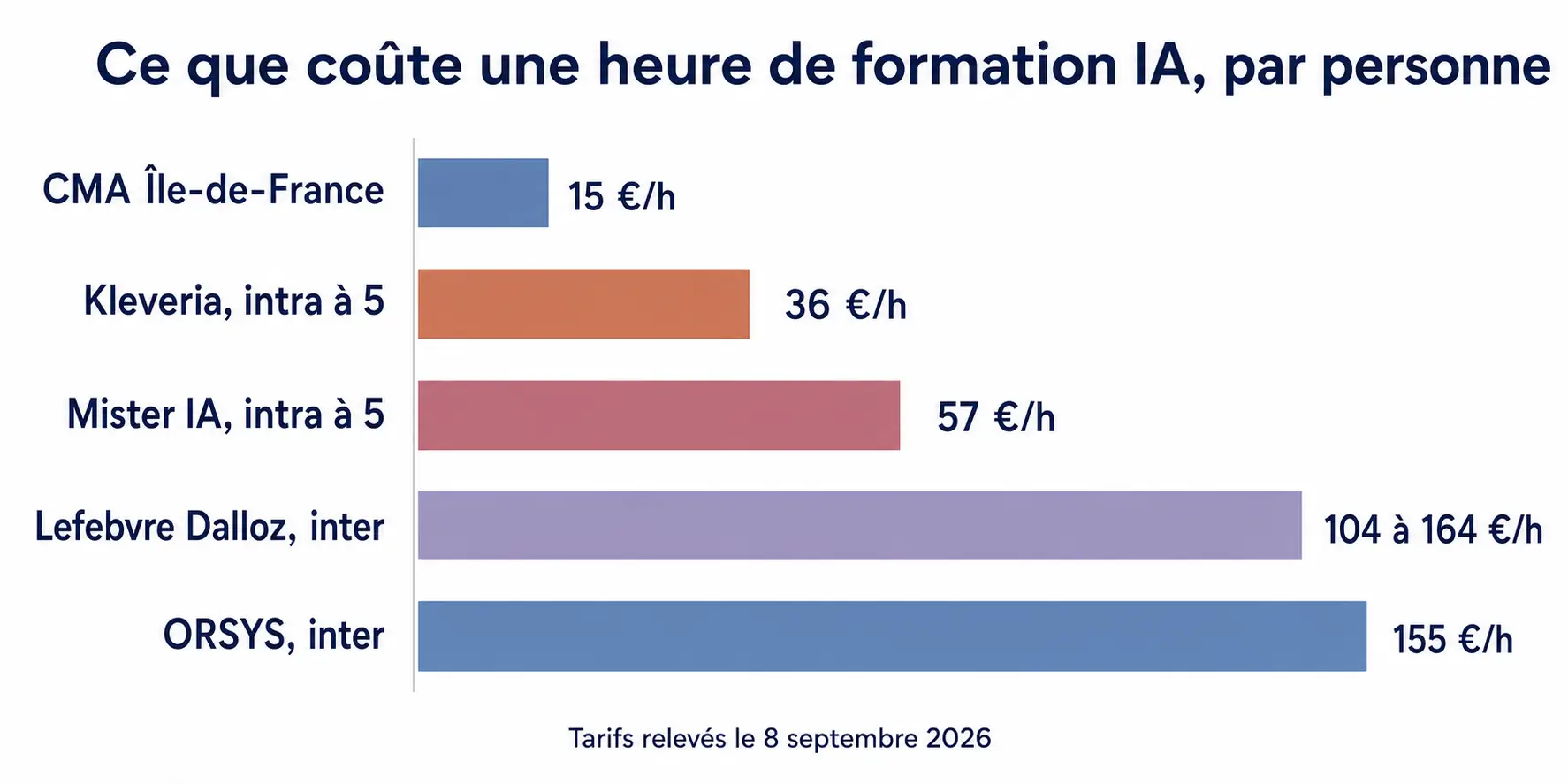 Ce que coûte une heure de formation IA par personne : 15 € à la CMA Île-de-France, 36 € chez Kleveria en intra à 5, 57 € chez Mister IA en intra à 5, 104 à 164 € chez Lefebvre Dalloz en inter, 155 € chez ORSYS en inter
