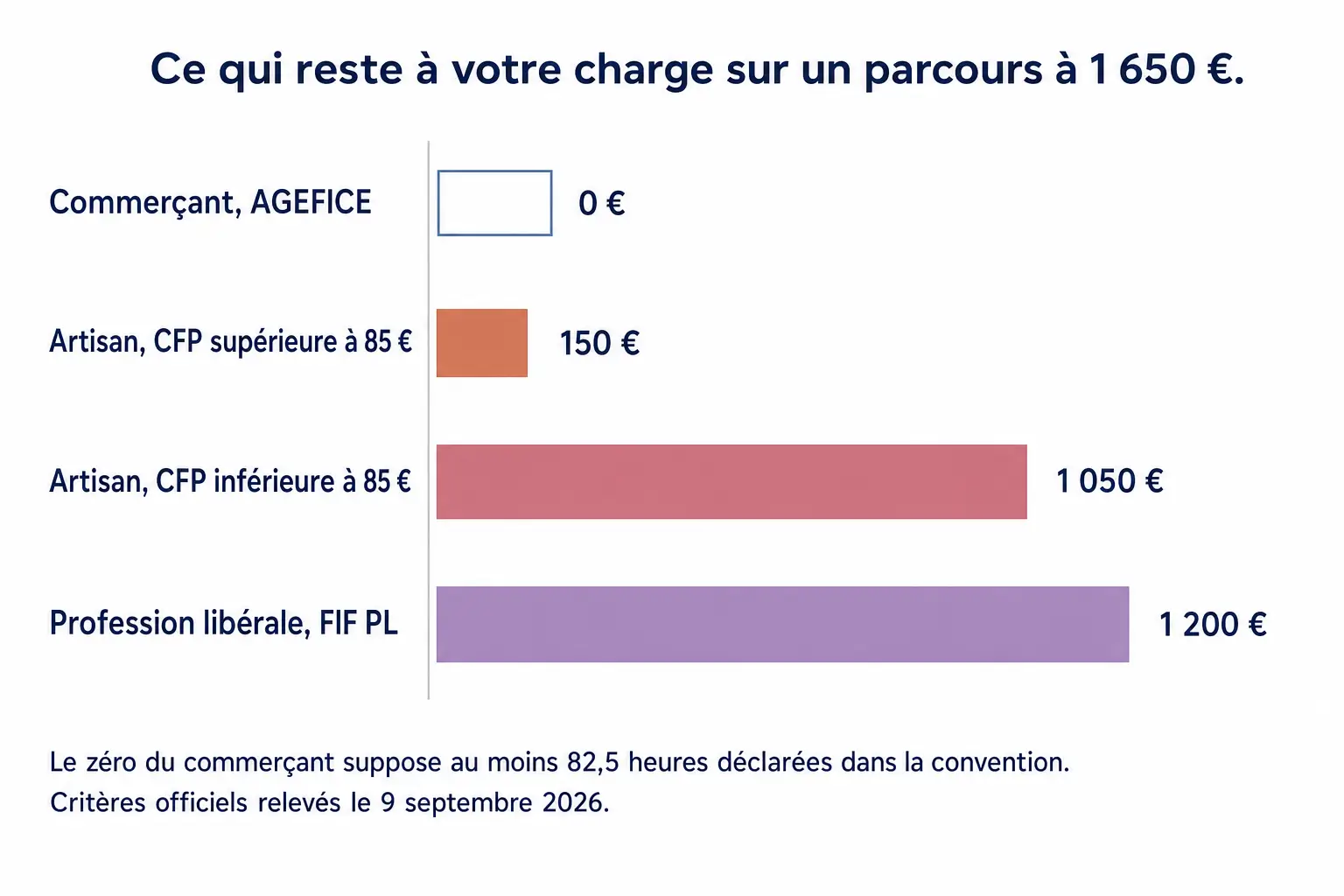 Ce qui reste à charge sur un parcours à 1 650 euros : zéro pour un commerçant à l'AGEFICE, 150 euros pour un artisan dont la contribution dépasse 85 euros, 1 050 euros pour un artisan en dessous de ce seuil, 1 200 euros pour une profession libérale au FIF PL