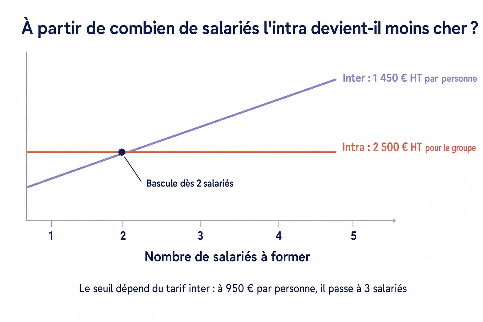 Graphique du seuil de bascule entre inter et intra : la ligne inter à 1 450 € HT par personne croise la ligne intra à 2 500 € HT pour le groupe dès 2 salariés