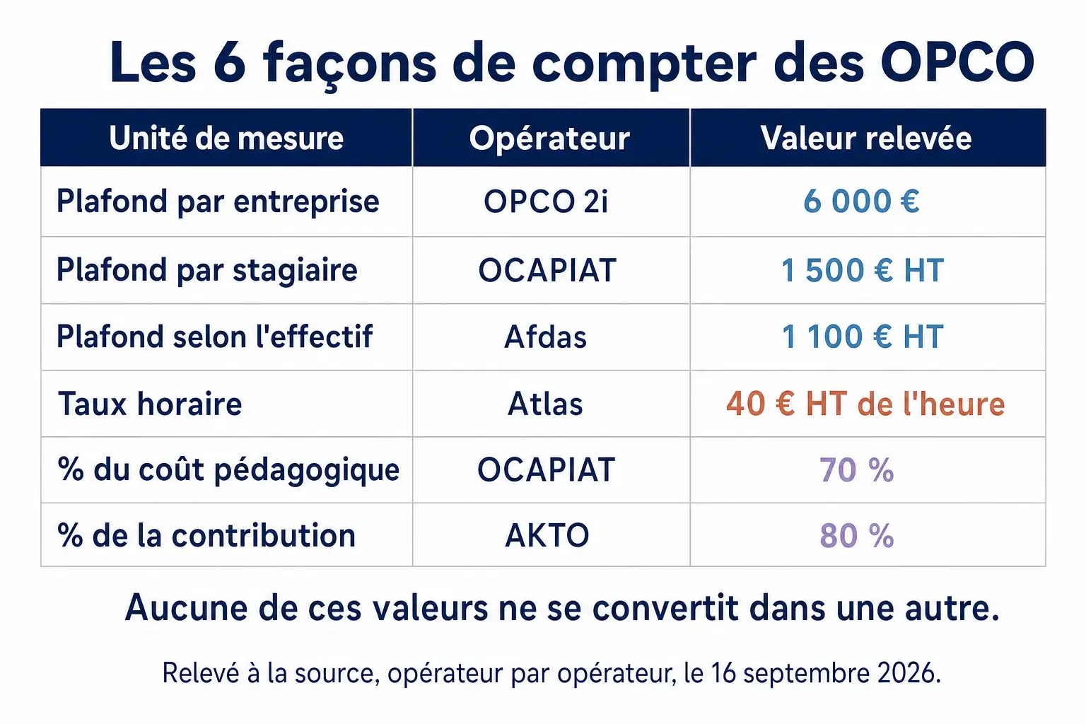 Les six façons de compter des OPCO : plafond par entreprise chez OPCO 2i, plafond par stagiaire chez OCAPIAT, plafond selon l'effectif chez Afdas, taux horaire chez Atlas, pourcentage du coût chez OCAPIAT, pourcentage de la contribution conventionnelle chez AKTO