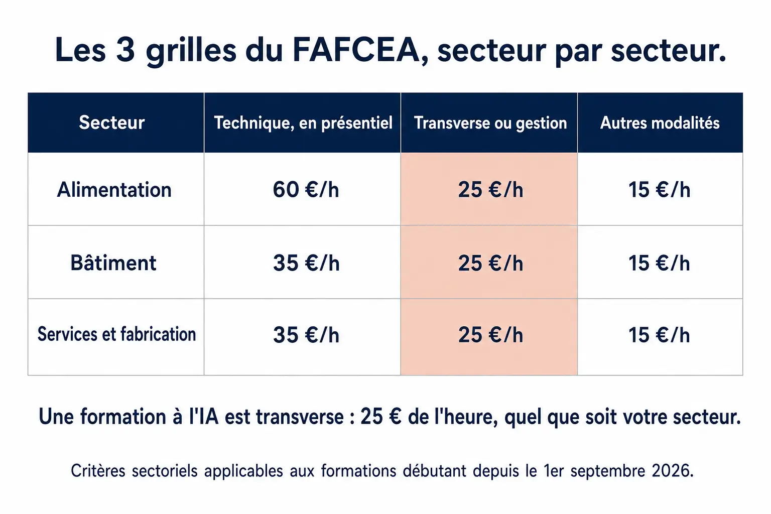 Les trois grilles sectorielles du FAFCEA : alimentation 60 euros de l'heure en technique présentiel, bâtiment et services 35 euros, transverse ou gestion 25 euros dans les trois secteurs, autres modalités 15 euros
