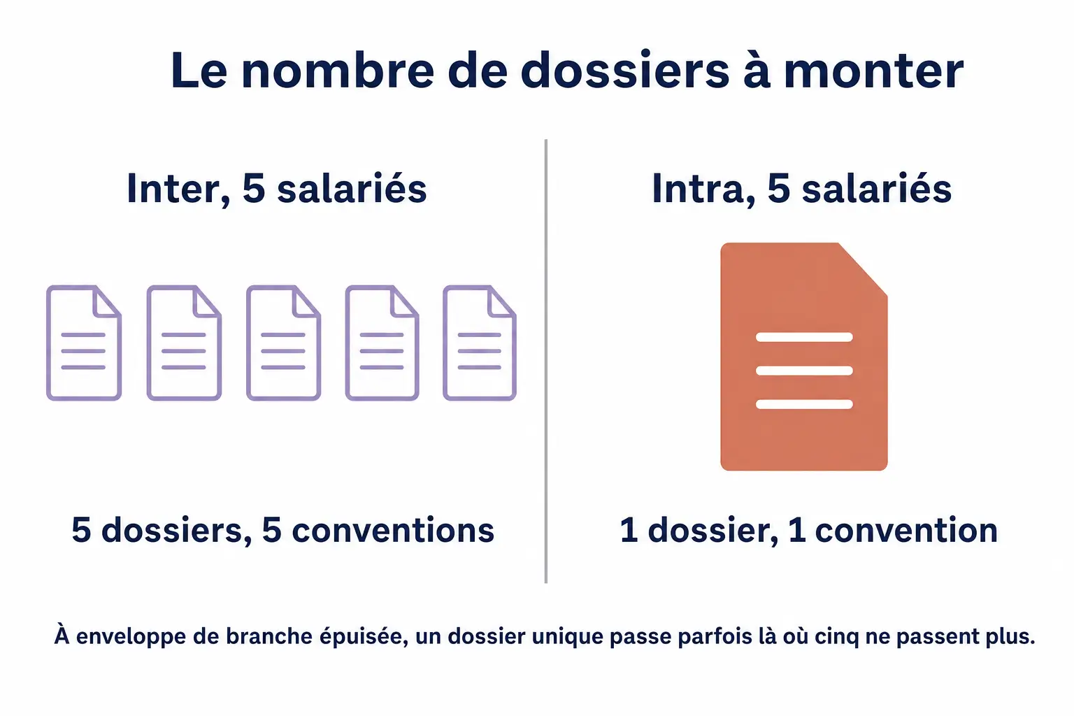 Le nombre de dossiers à monter selon le format : en inter pour 5 salariés, 5 dossiers et 5 conventions ; en intra pour 5 salariés, un seul dossier et une seule convention